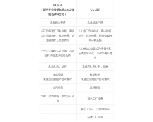 UL和CE認(rèn)證有什么區(qū)別-有CE認(rèn)證還要做UL認(rèn)證嗎?